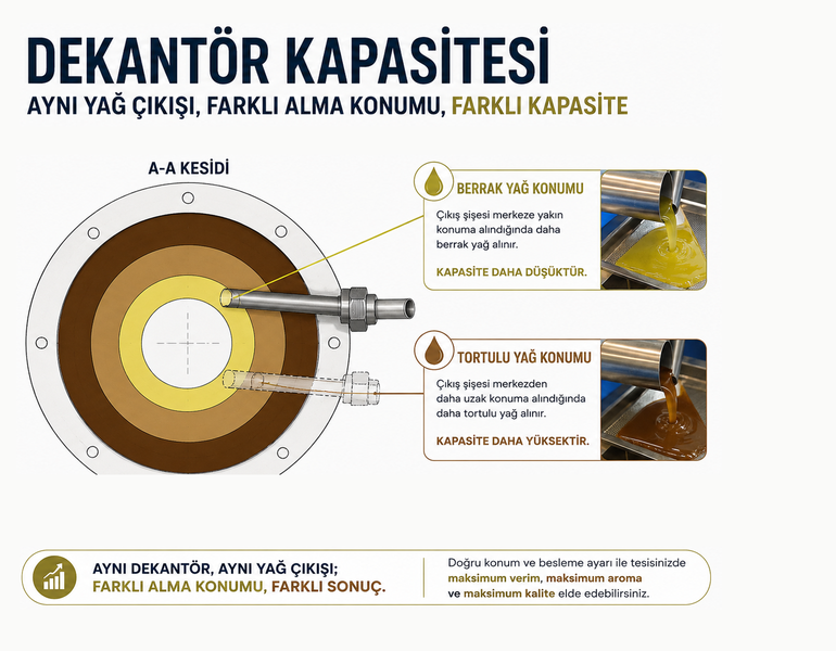 Zeytinyağı Dekantörü Kapasitesi Neden Tek Bir Rakam Değildir?
